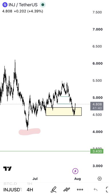 A TradingView chart of the INJ/TetherUS cryptocurrency pair showing a current price of 4.808 (+4.39%), with price range between approximately 4.000 and 7.500, and shaded highlighted zones on the 4-hour timeframe.