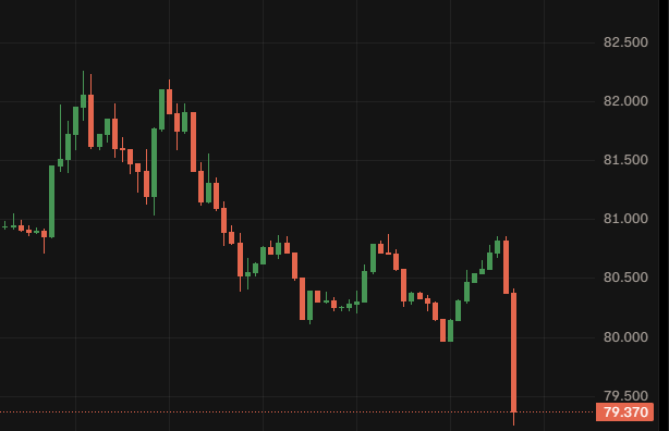 A candlestick chart on a dark background showing price movement with values ranging from approximately 79.500 to 82.500, ending at 79.370.