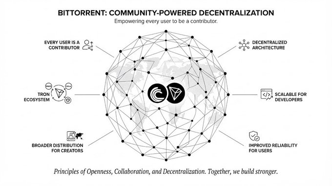 An infographic titled "BITTORRENT: COMMUNITY-POWERED DECENTRALIZATION" highlights principles like "EVERY USER IS A CONTRIBUTOR" and "DECENTRALIZED ARCHITECTURE," featuring a globe connected by a network and logos for TRON and BitTorrent.
