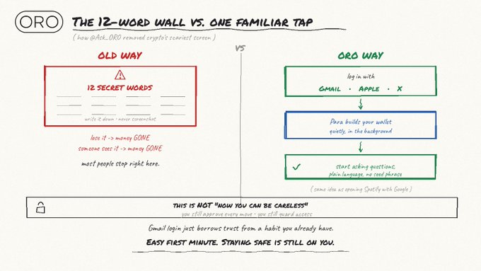 A hand-drawn comparison sketch titled 'THE 12-WORD WALL VS. ONE FAMILIAR TAP' contrasting the 'OLD WAY' of crypto wallets requiring secret words with the 'ORO WAY' allowing Gmail/Apple/X login, noting 'EASY FIRST MINUTE. STAYING SAFE IS STILL ON YOU.'