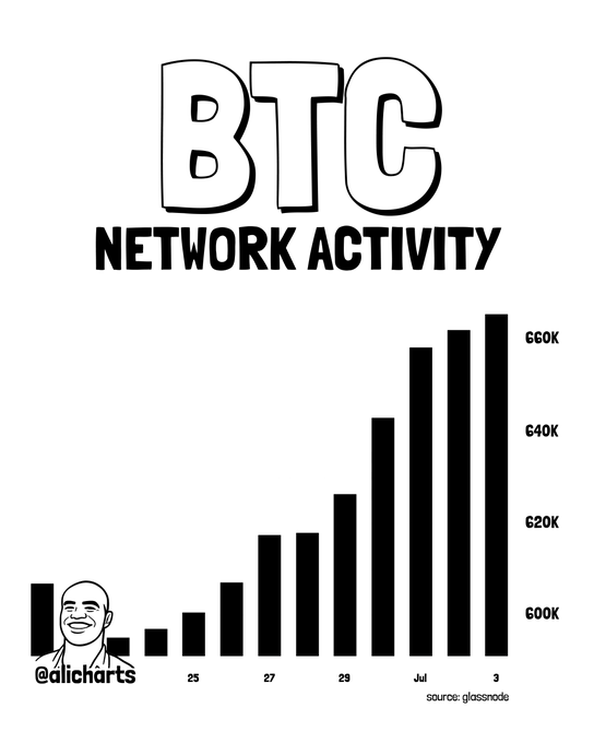 A black-and-white bar chart titled "BTC Network Activity" shows Bitcoin network activity rising from late June through July 3, with bars increasing steadily and surpassing 660K active addresses, sourced from Glassnode and credited to @alicharts. The visualization directly illustrates the post's claim of a 9% jump in network activity, highlighting the upward trend in active addresses over the period.