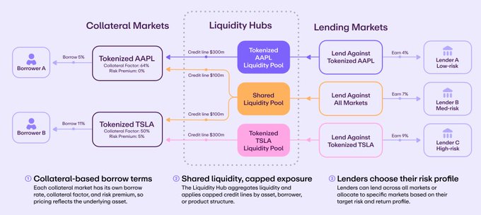 The image illustrates a financial architecture with three interconnected markets: Collateral Markets on the left (showing Borrowers A and B borrowing 6% and 11% against Tokenized AAPL and Tokenized TSLA with collateral factors of 50-60%), Liquidity Hubs in the center (featuring Tokenized AAPL, Tokenized TSLA, and Shared Liquidity Pools with $300M credit lines), and Lending Markets on the right (where Lender A earns 4% Low-risk on AAPL, Lender B earns 7% Med-risk across all markets, and Lender C earns 9% High-risk on TSLA). This directly supports the post by demonstrating how Aave's protocol is expanding its addressable market beyond crypto by enabling securities-backed loans and securities lending, allowing users to collateralize real-world assets like AAPL and TSLA shares while lenders choose their risk profiles for yield generation.