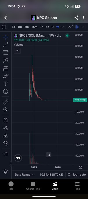 A mobile trading app screenshot showing the NPCS/SOL chart for "NPC Solana" at $570.07K with a 1-week timeframe and a 23.06% gain.