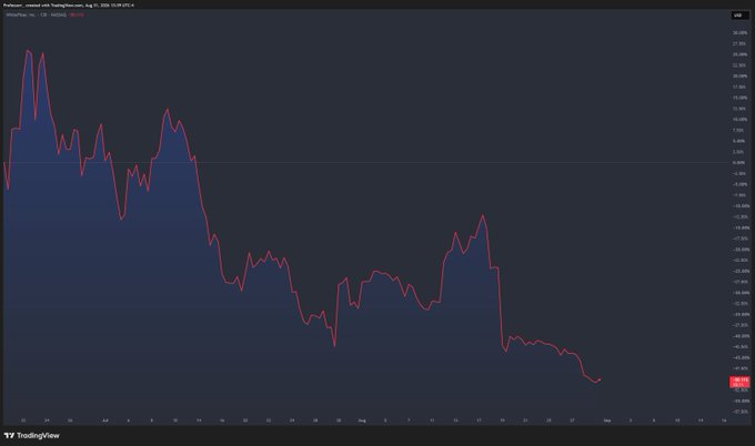 A TradingView chart shows "Penumbra - central core hypodifgene com, Aug 15, 2024 13:08 UTC+4" (likely mislabeled) tracking what appears to be $WYFI's price action, displaying a steep 50% decline from roughly +22% highs down to approximately -27% over a two-month period in July through September 2024. The visual evidence directly supports the post's criticism, illustrating the dramatic crash that occurred after hype-driven pumping of the ticker.