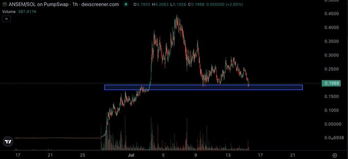 The image is a 1-hour DexScreener candlestick chart for ANSEM/SOL on PumpSwap, with the current price at $0.1988 (+2.85%) and 24-hour volume of 387.431K. A blue horizontal demand zone is highlighted around the $0.16–$0.20 range, visually marking the key support area referenced in the post as a critical level ANSEM must hold, with a warning that a drop below $0.15 could signal further downside.