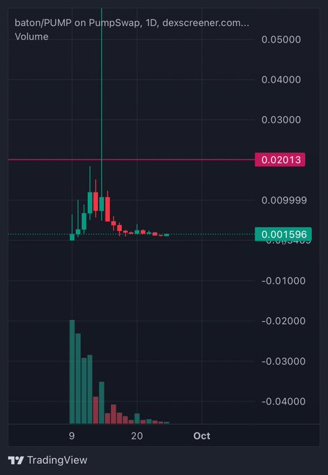 TradingView daily chart for baton/PUMP on PumpSwap (dexscreener.com) showing a sharp price spike to 0.02013 followed by a crash down to around 0.001596.