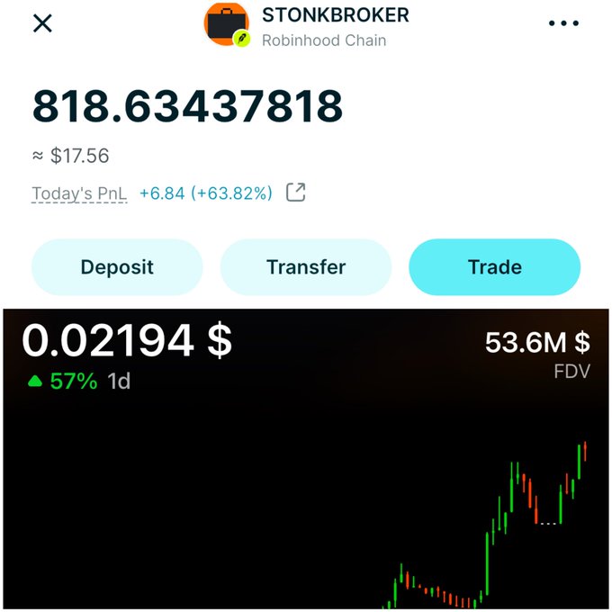 A Robinhood Chain trading screen showing STONKBROKER at 818.63437818 (~$17.56) with today's PnL at +6.84 (+63.82%), alongside a candlestick chart priced at 0.02194 USD with a 53.6M FDV.