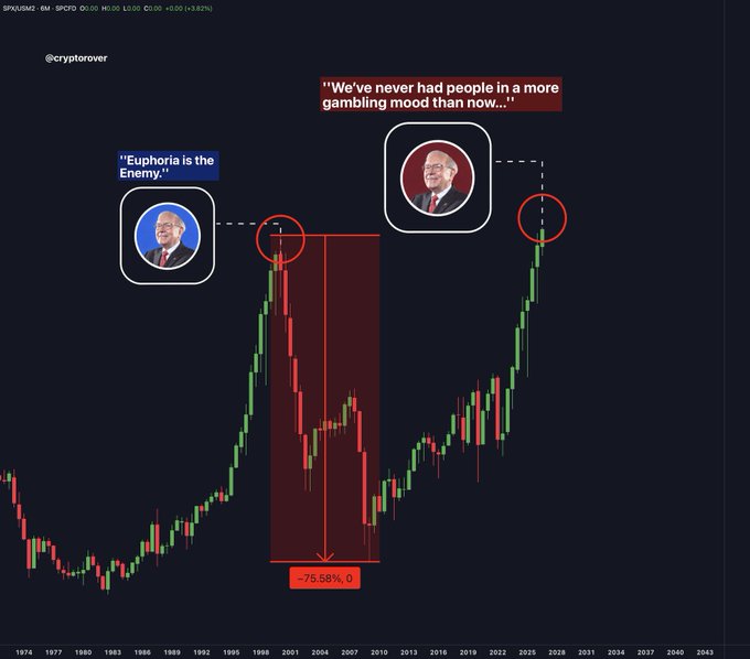 A long-term SPX/USD chart shows the S&P 500 with two annotated peaks, highlighting a 75.58% crash following Warren Buffett's "Euphoria is the Enemy" warning around 2000, contrasted with his recent quote that "We've never had people in a more gambling mood than now..." near the current all-time high.