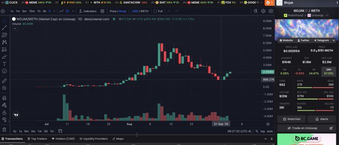 A TradingView chart of WOJAK/WETH on Uniswap showing the token's price action since July, with the current value at $2.000K (up +1.12%) and a market cap displayed as $164K, visually supporting the post's claim of over a 5x gain from a $1M call.