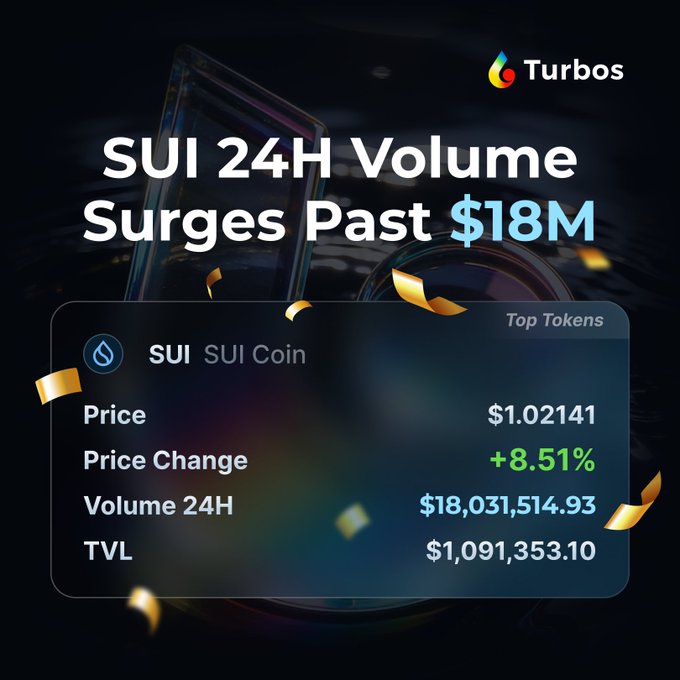 A promotional graphic from 'Turbos' announcing 'SUI 24H Volume Surges Past $18M', displaying SUI Coin price at $1.02141 (+8.51%), 24H volume of $18,031,514.93, and TVL of $1,091,353.10.