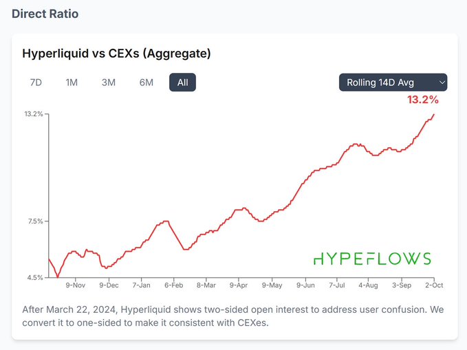 A 'Direct Ratio' chart from HypeFlows titled 'Hyperliquid vs CEXs (Aggregate)' showing an upward trend line peaking at 13.2% as of October 2nd, with a note explaining the conversion of two-sided open interest to one-sided after March 22, 2024.
