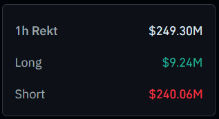A dark financial data widget displays '1h Rekt' totals of $249.30M, broken down into 'Long' liquidations of $9.24M (green) and 'Short' liquidations of $240.06M (red).