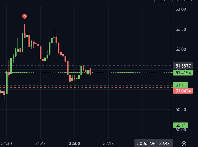 A financial candlestick chart displayed on a dark background, showing price fluctuations with horizontal indicator lines at 60.11, 61.04, 61.11, 61.42, and 61.59, dated 20 Jul '26.