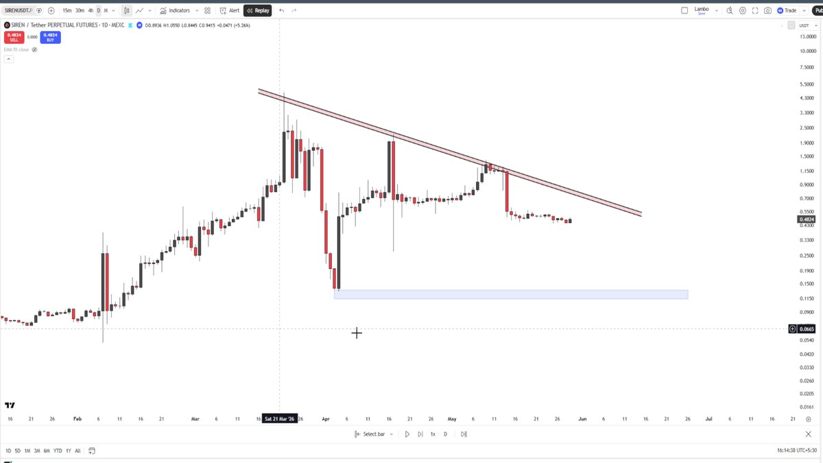 The image displays an upward-pointing line on a graph with several bars at different points representing prices of cryptocurrency over time. The majority of these bars have peaks, indicating recent gains or downward slumps within the market. A caption below the image reads "The guy behind !" and "Everytime it goes up, he dumped his tokens." This quote is related to the chart's upward-pointing line as it could suggest a pattern in when cryptocurrency prices tend to change direction (i.e., whether they go up or down). The image focuses on this information, drawing attention to its connection with the text and the overall theme of cryptocurrency investing.