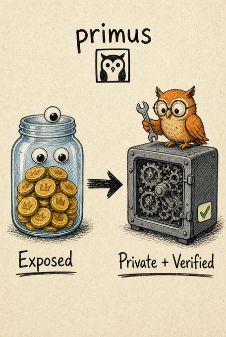Illustration for 'primus' showing a jar of gold coins labeled 'Exposed' being transformed via an arrow into a safe with an owl mechanic labeled 'Private + Verified'.