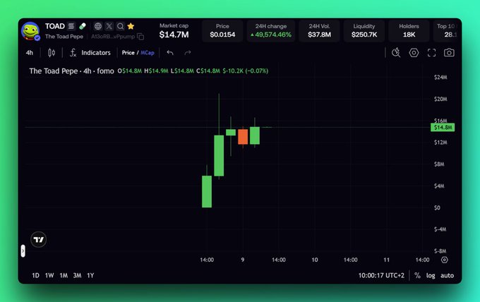 A cryptocurrency trading chart for 'TOAD' (The Toad Pepe) showing a market cap of $14.7M, price of $0.0154, and a 24H change of +49,574.46%, with green candlesticks indicating significant price growth on a 4-hour timeframe.