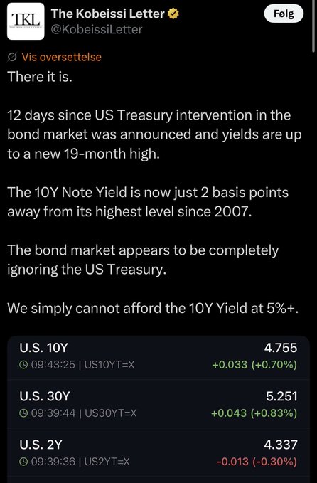 Tweet from The Kobeissi Letter (@KobeissiLetter) noting that the U.S. 10Y Yield is at 4.755% (+0.70%), 30Y at 5.251% (+0.83%), and 2Y at 4.337% (-0.30%), with commentary that the bond market is ignoring the US Treasury intervention.