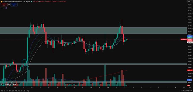 A 4-hour BTC/USDT perpetual contract chart on TradingView shows Bitcoin's failed breakout attempt above the $86K resistance level, with price currently trading around $84,590 after being rejected, displaying a prominent red candle at the recent peak alongside volume bars indicating increased selling pressure.