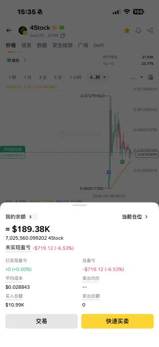 A mobile screenshot showing a trading app displaying the 4stock chart on Binance, with the user's portfolio showing a balance of $189.38K and current P&L of -$719.12 (-6.53%). The image illustrates the user's recent investment post about building a 1% position in 4stock on the BNB chain, with the chart reflecting the asset's recent price action including the dip the user is currently experiencing.