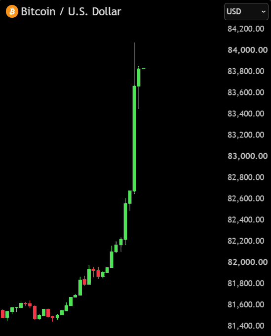A Bitcoin/U.S. Dollar price chart shows a sharp upward spike reaching approximately $84,000, with predominantly green bullish candles indicating strong upward momentum on the trading interface.