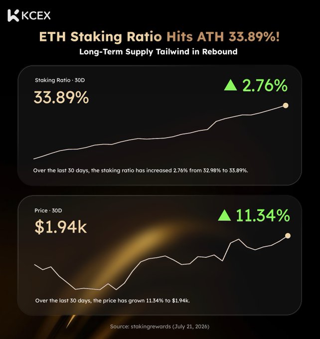 A KCEX cryptocurrency infographic showing ETH staking ratio hitting an all-time high of 33.89% with a 2.76% increase over 30 days, and ETH price at $1.94k up 11.34%, sourced from stakingrewards.