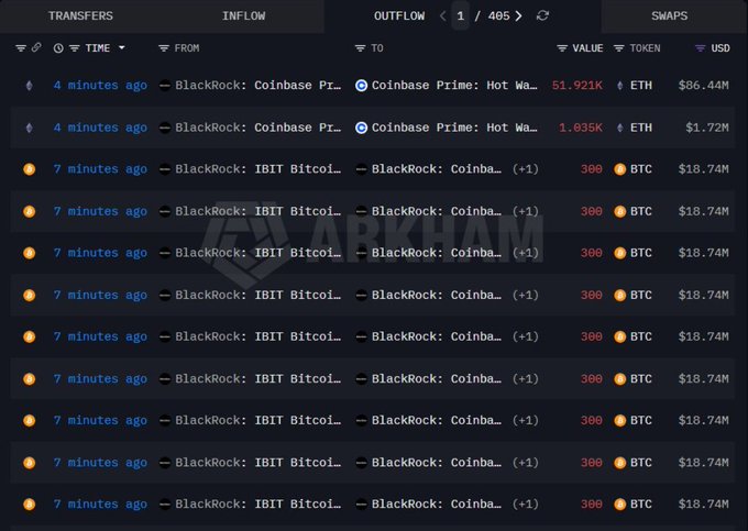 The image shows a screenshot of a cryptocurrency trading dashboard, specifically focusing on BlackRock's latest acquisition of Bitcoin. The text on the screen provides details about this transaction, including the amount of $270 million being dropped onto Coinbase by BlackRock for one quarter billion dollars in ether or eth coins (worth $96.6M) and 5,976 Bitcoins (worth $88.1M). The image also includes some other crypto transactions, but their relevance to the main event is not clear from this part of the screenshot alone. Overall, the image highlights the significant impact BlackRock's investment in Bitcoin could have on the market.