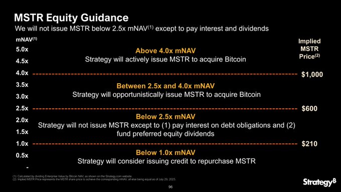 The image shows a presentation slide with information about MSTR Equity Guidance. The slide has a black background and white text that outlines the guidelines for investing in MSTR, including the maximum amount of money one can invest, the interest rate on the investment, and the strategy for purchasing MSTR shares. The post also mentions that there is no MSTR ATM available for Bitcoin purchases at the moment due to the current value of MSTRC being above 2.5.