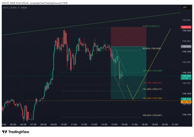 A TradingView chart of the Japanese Yen (JPY) currency pair showing a 5-minute candlestick pattern with Fibonacci retracement levels marked, indicating a potential upward trend from a recent low.
