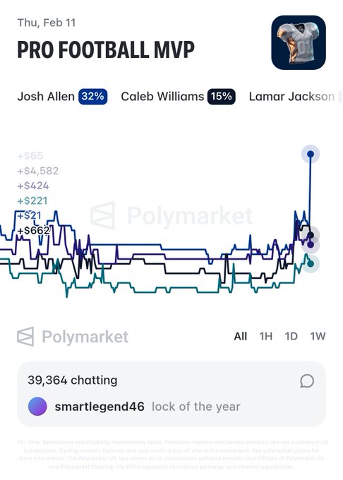 A Polymarket prediction market interface for PRO FOOTBALL MVP on Thu, Feb 11, showing Josh Allen at 32%, Caleb Williams at 15%, and Lamar Jackson, with a chat message from smartlegend46 saying 'lock of the year'.