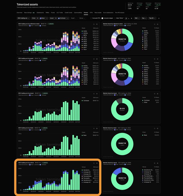 A dark-themed dashboard titled "Tokenized assets" showing various DEX trading volume bar charts and market share pie charts, with one chart highlighted in an orange box.