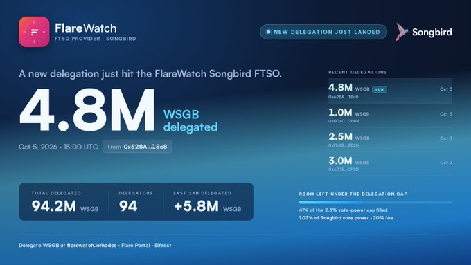 A FlareWatch dashboard showing 'NEW DELEGATION JUST LANDED' for Songbird FTSO, highlighting '4.8M WSGB delegated' on Oct 5, 2026, including stats for total delegated, delegators, and recent delegation activity.