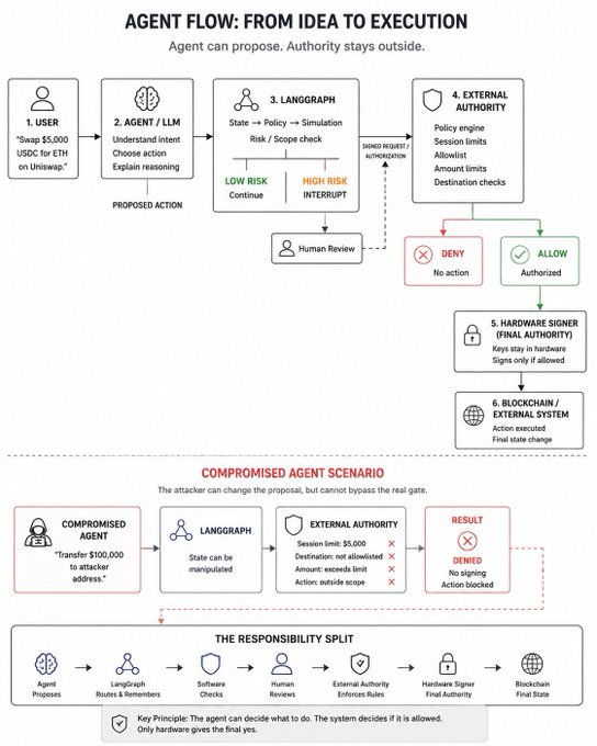 An infographic titled 'AGENT FLOW: FROM IDEA TO EXECUTION' showing a 6-step process from User to Blockchain/External System, including a Compromised Agent Scenario and The Responsibility Split.