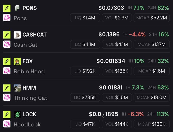 The image displays a cryptocurrency price tracker showing five meme coins—Pons up 82%, Cash Cat up 16%, Robin Hood (FOX) up 32%, Thinking Cat (HMM) up 53%, and HoodLock (LOCK) up 113%—all posting significant 24-hour gains, supporting the post's bullish claim that Robinhood-themed meme coins are delivering massive returns this cycle.