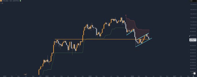 !"Bitcoin updates", which states that "as anticipated we went down to $73K currently sitting at 2 support areas...the channel major S&R level we must bounce this week or otherwise we will go down further." This implies that Bitcoin's price has fallen significantly, and the market is in a downward trend. The image also shows different colored lines on it, suggesting various data points and possibly indicating the current state of other cryptocurrencies as well.