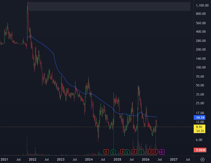The image shows a graph with a downward trend, which could be interpreted as an optimistic view of the stock market. The graph displays the price of a stock over time, and there are labels indicating specific dates for each point on the line chart. The caption below the image reads "Is this to optimistic @mikeafred ?" and "SIVE".