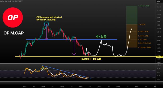 This image features a stock chart with a price movement showing an upward trend for "OP M.CAP" relative to "BTC". A red circle indicates that there was an increase in the stock's value, reaching $190 mil (which could be interpreted as 4-5%) above its lowest point. The image appears to focus on the current stock's performance and how it may respond to future market conditions or trends.