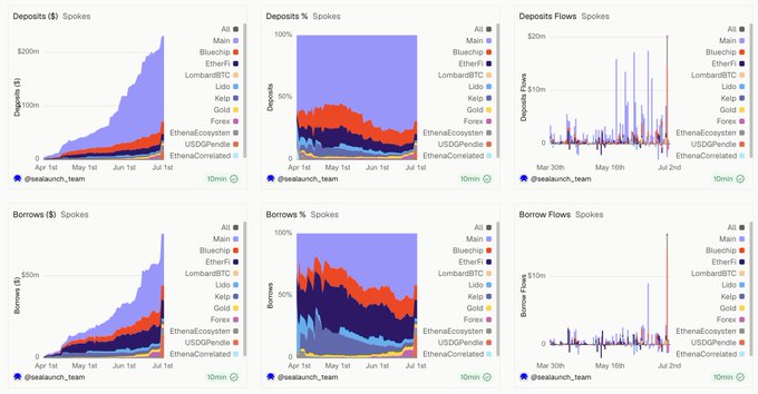 Dashboard of six charts showing Deposits and Borrows by chain, percentage breakdowns, and daily flows for protocols including Main, Bluechip, EtherFi, LombardBTC, Lido, Kelp, Gold, Forex, EtherealEcosystem, USDGPendle, and EthenaCorrelated, spanning April to July.