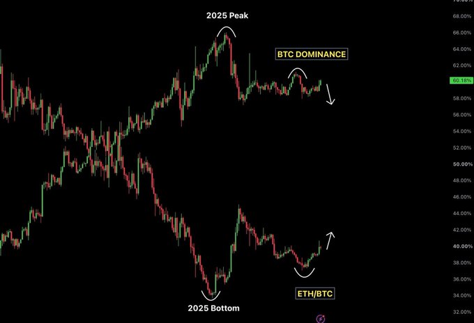 A crypto chart comparing BTC Dominance (BTC.D at 60.18%) and the ETH/BTC pair, marking the "2025 Peak" near 66% on BTC dominance and the "2025 Bottom" near 34% on ETH/BTC, with annotations suggesting BTC.D is rolling over and ETH/BTC bottoming—signaling a potential altseason rotation from Bitcoin into Ethereum and altcoins.