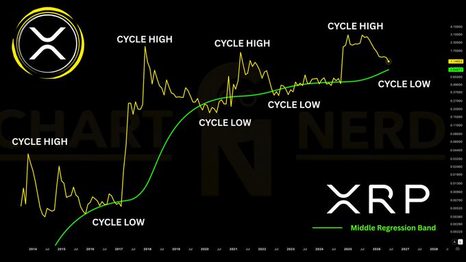 The image shows a graph with the XRP currency symbol next to each point representing the price of Ripple, a cryptocurrency. The points are labeled from cycle high to cycle low, indicating the fluctuating prices over time for Ripple. This data can be useful in understanding the trends and patterns of Ripple's value.