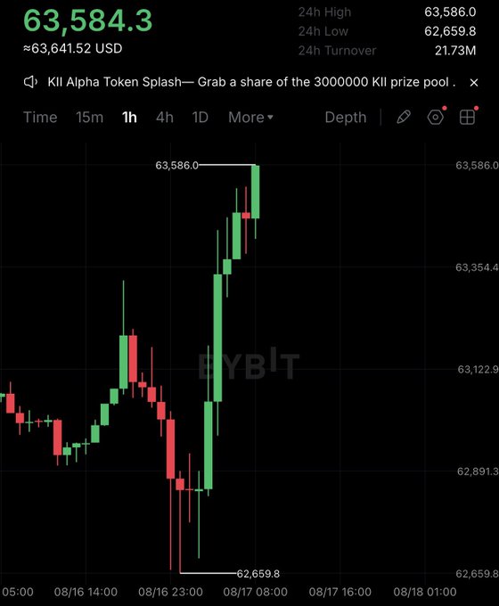 A Bybit candlestick chart shows Bitcoin ($BTC) surging to $63,584.3 USD over a 1-hour timeframe, with a 24-hour high of $63,586.0 and low of $62,659.8, reflecting the post's claim of crypto pumping as BTC crosses the $63,500 mark.