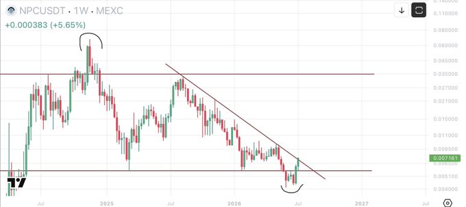 A weekly candlestick chart of NPC/USDT on MEXC showing a descending triangle pattern with prices around 0.007161, marking potential breakout levels.