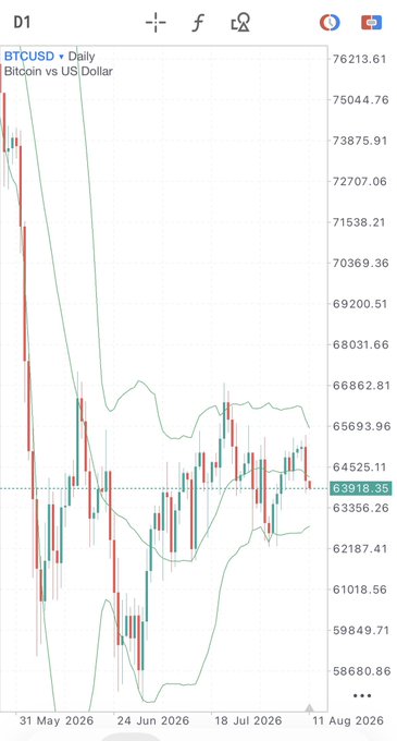 A TradingView chart showing BTCUSD (Bitcoin vs US Dollar) daily price action, with the current price marked at 63918.35, displaying candlestick data and Bollinger Bands from late May to early August 2026.