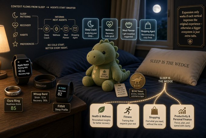 An infographic illustrates how sleep data flows from wearable devices (Oura Ring, Apple Watch, Whoop Band, Fitbit) into agents like Sleep Coach, Wellness Recovery, Meal Planner, and Shopping Agent, which then feed into vertical sectors including Health & Wellness, Fitness, Shopping, and Productivity & Personal Finance. Visible text emphasizes that "Sleep is the Wedge" and that "Expansion only works if each vertical improves the original experience—otherwise a bigger ecosystem is just extra tabs," reinforcing the post's point that sleep is positioned as the foundational wedge rather than the final product.