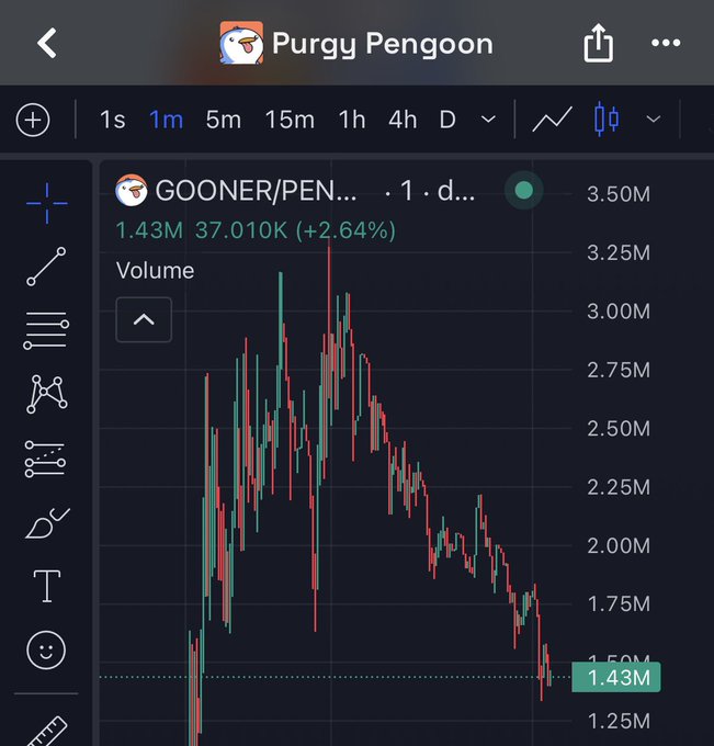 A candlestick price chart for the 'Purgy Pengoon' token (GOONER/PEN) showing a current price of 1.43M with a +2.64% gain on a downward trend.