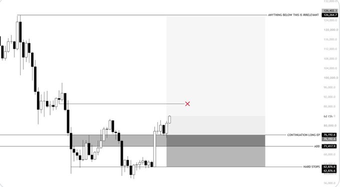 A financial candlestick chart marking key levels including 'ANYTHING BELOW THIS IS IRRELEVANT' at 125,462.2, 'CONTINUATION LONG EP' at 78,192.4, and 'HARD STOPS' at 62,616.6.