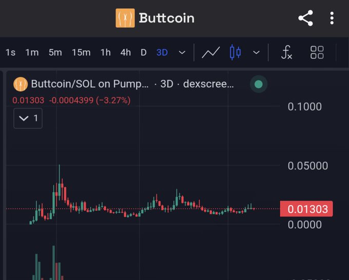A cryptocurrency trading chart titled 'Buttcoin' showing the Buttcoin/SOL pair on Pump with a 3D timeframe, currently priced at 0.01303 SOL, down 3.27%.