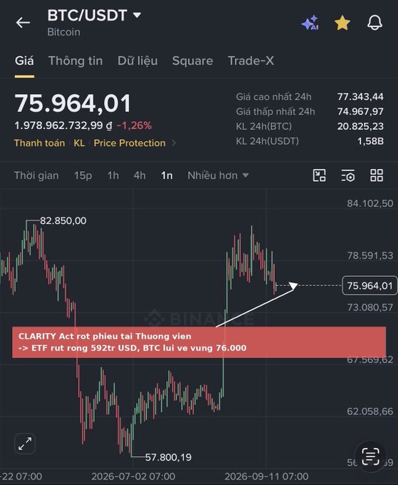 A Binance app screenshot displays the BTC/USDT trading pair at a price of 75.964,01, with a news banner reading 'CLARITY Act rot phieu tai Thuong vien -> ETF rut rong 592tr USD, BTC lui ve vung 76.000'.