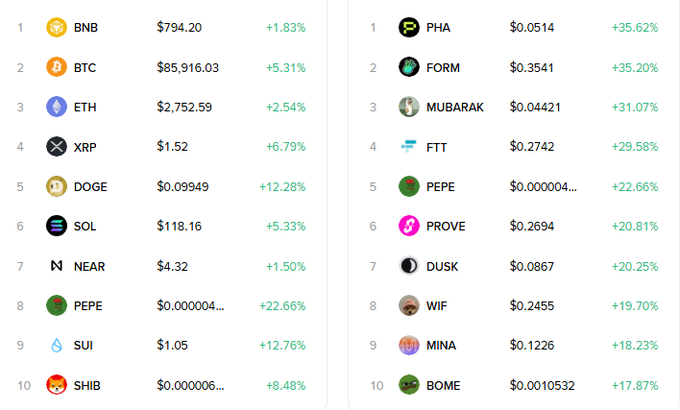 A cryptocurrency price tracker displaying top movers, with BNB at $794.20 (+1.83%) and BTC at $85,916.03 (+5.31%) on the left, and PHA at $0.0514 (+35.62%) leading the gainers on the right.