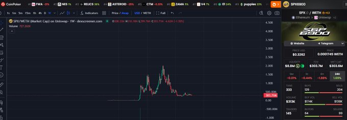 A CoinMarketCap chart displays $SPX/WETH (Market Cap) on Uniswap V3, showing a price of $0.138 with a 4.63% gain, supporting the post's suggestion to accumulate $SPX6900 during the current bear market as an OG memecoin previously pushed by KOLs.