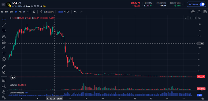 The image shows a TradingView chart of the stock ticker LAB, displaying a dramatic price decline from around $15 to just $0.2274 (-11.69%) over the period from late June to mid-July, with a 24h volume of $49.3M. The accompanying caption "$LAB - Aged well" is ironic commentary highlighting the stock's catastrophic collapse and continued trading near its all-time low.